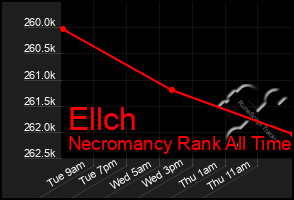 Total Graph of Ellch