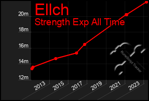 Total Graph of Ellch