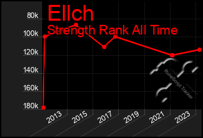 Total Graph of Ellch