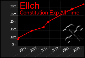 Total Graph of Ellch