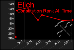 Total Graph of Ellch