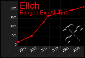 Total Graph of Ellch