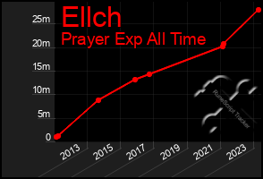 Total Graph of Ellch