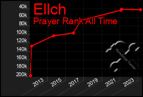 Total Graph of Ellch