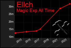 Total Graph of Ellch