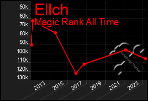 Total Graph of Ellch