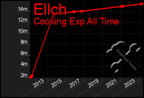 Total Graph of Ellch