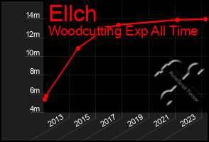 Total Graph of Ellch