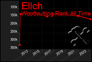 Total Graph of Ellch