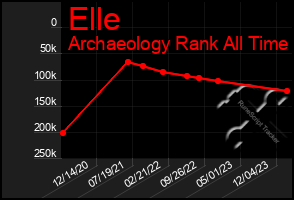 Total Graph of Elle