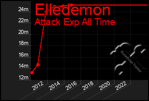 Total Graph of Elledemon