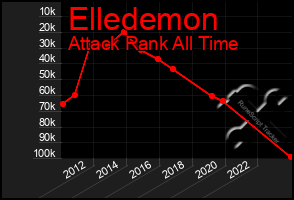 Total Graph of Elledemon