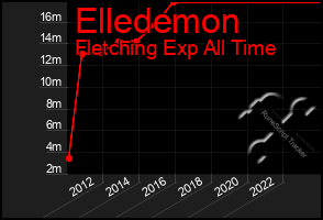 Total Graph of Elledemon