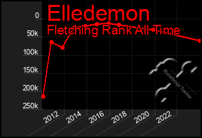 Total Graph of Elledemon