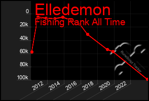 Total Graph of Elledemon