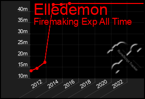 Total Graph of Elledemon