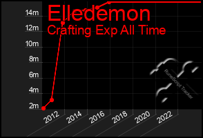 Total Graph of Elledemon