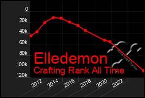 Total Graph of Elledemon