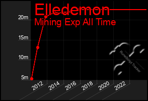 Total Graph of Elledemon