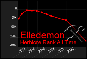 Total Graph of Elledemon