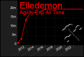 Total Graph of Elledemon