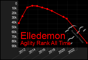 Total Graph of Elledemon