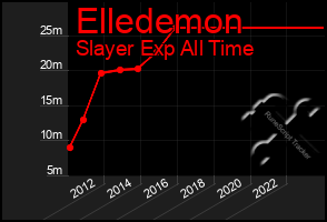 Total Graph of Elledemon