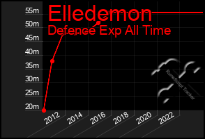 Total Graph of Elledemon