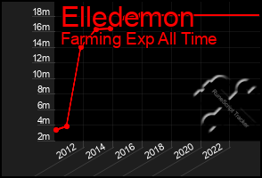 Total Graph of Elledemon