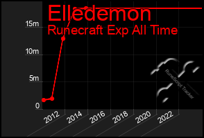 Total Graph of Elledemon