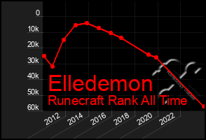 Total Graph of Elledemon