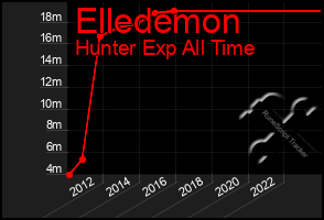 Total Graph of Elledemon