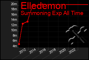 Total Graph of Elledemon