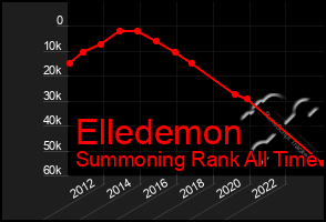 Total Graph of Elledemon