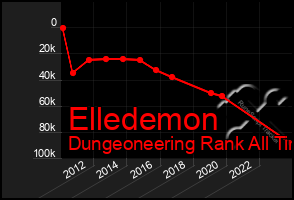 Total Graph of Elledemon