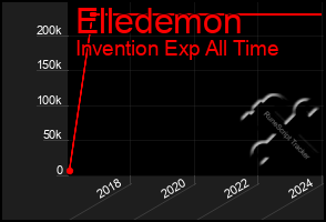 Total Graph of Elledemon