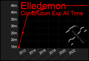 Total Graph of Elledemon