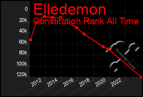 Total Graph of Elledemon