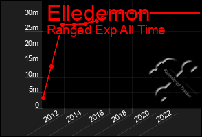 Total Graph of Elledemon