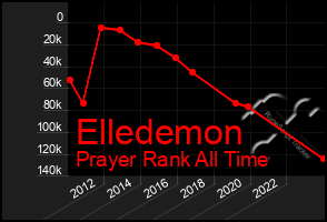 Total Graph of Elledemon