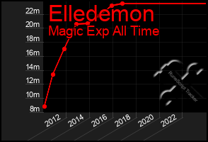 Total Graph of Elledemon