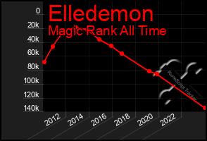 Total Graph of Elledemon