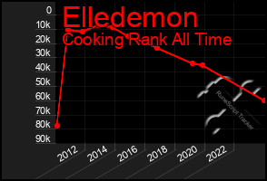 Total Graph of Elledemon