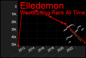 Total Graph of Elledemon