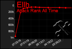 Total Graph of Ellh