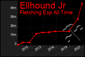 Total Graph of Ellhound Jr