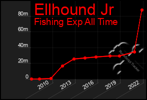 Total Graph of Ellhound Jr