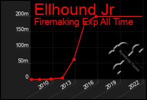 Total Graph of Ellhound Jr