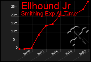 Total Graph of Ellhound Jr