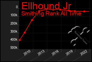 Total Graph of Ellhound Jr